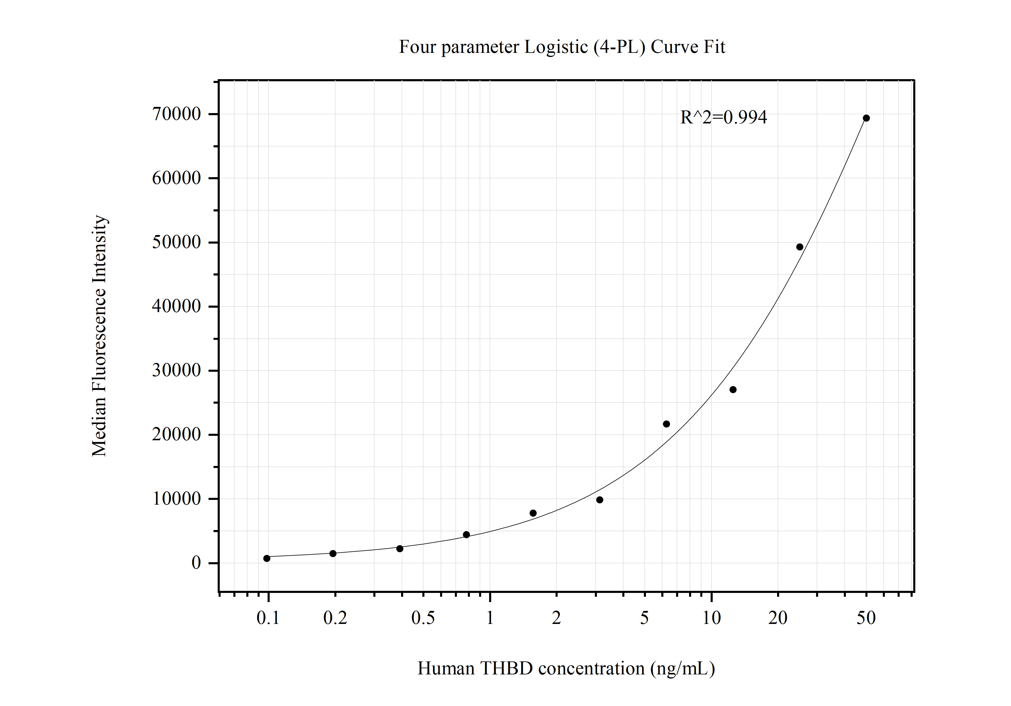 Cytometric bead array standard curve of MP50741-2